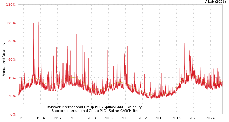 graph of Babcock International Group PLC SGARCH