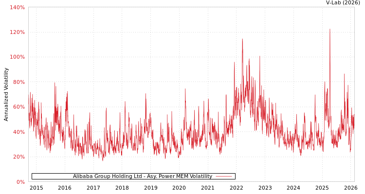 graph of Alibaba Group Holding Ltd APMEM