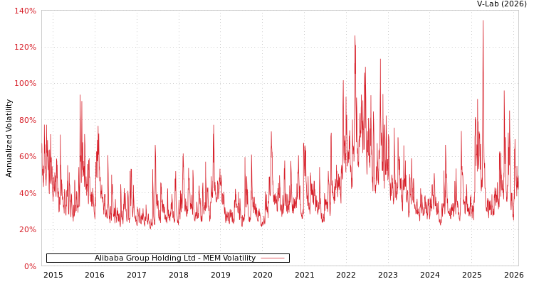 graph of Alibaba Group Holding Ltd MEM