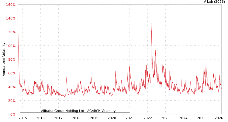 graph of Alibaba Group Holding Ltd AGARCH