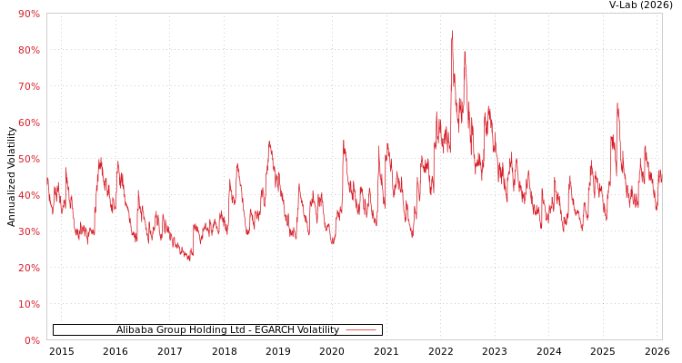 graph of Alibaba Group Holding Ltd EGARCH