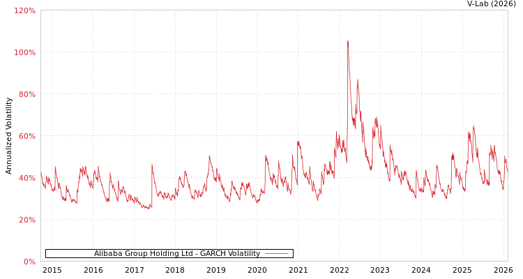 graph of Alibaba Group Holding Ltd GARCH