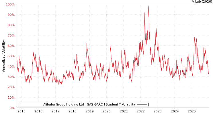 graph of Alibaba Group Holding Ltd GAS-GARCH-T