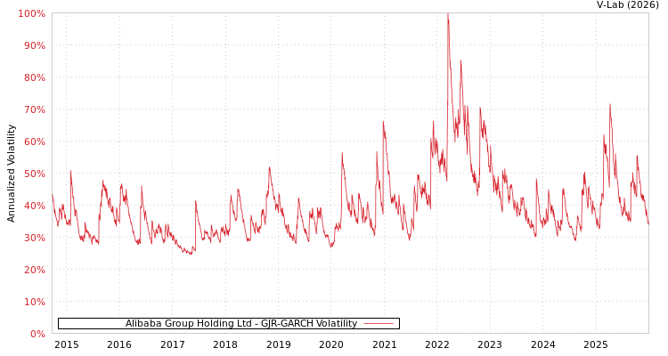graph of Alibaba Group Holding Ltd GJR-GARCH