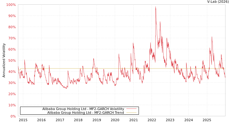 graph of Alibaba Group Holding Ltd MF2-GARCH