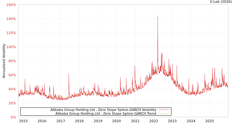 graph of Alibaba Group Holding Ltd S0GARCH