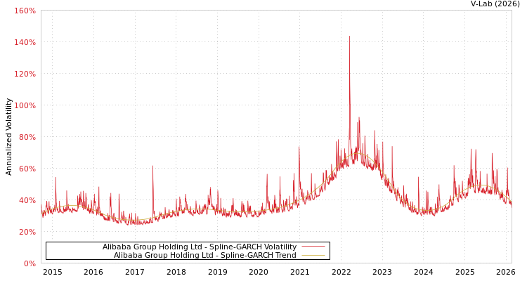 graph of Alibaba Group Holding Ltd SGARCH