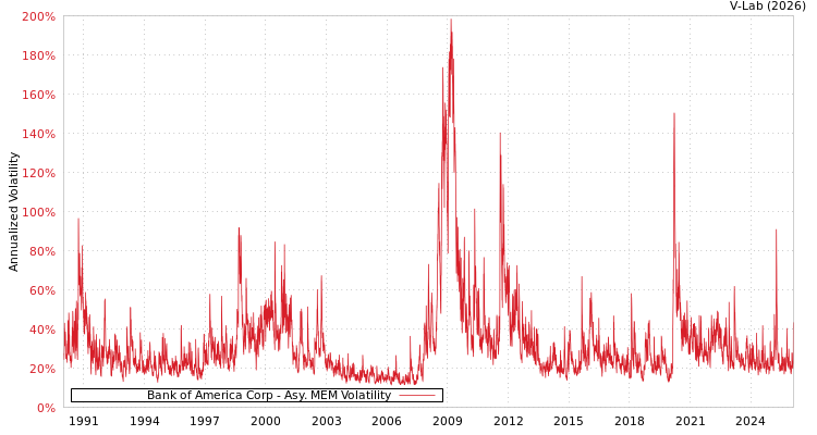 graph of Bank of America Corp AMEM