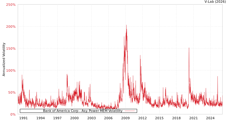 graph of Bank of America Corp APMEM