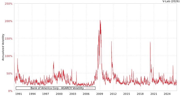 graph of Bank of America Corp AGARCH
