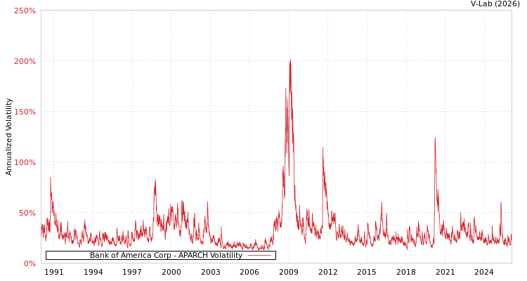 graph of Bank of America Corp APARCH