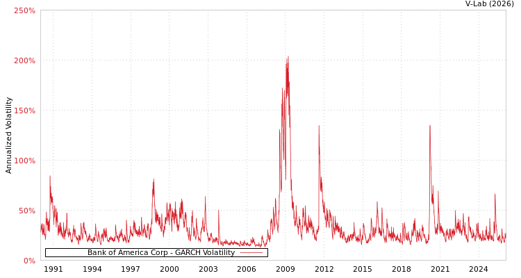 graph of Bank of America Corp GARCH