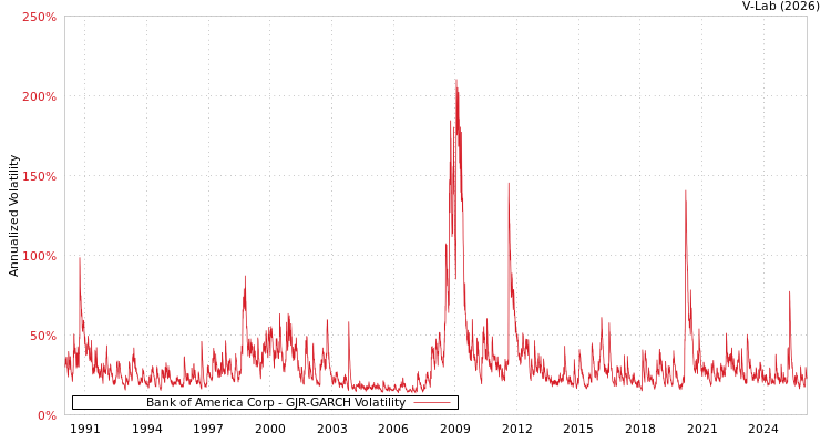 graph of Bank of America Corp GJR-GARCH