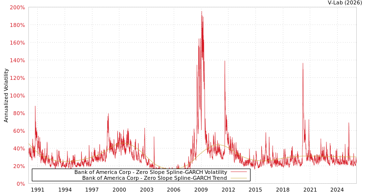 graph of Bank of America Corp S0GARCH