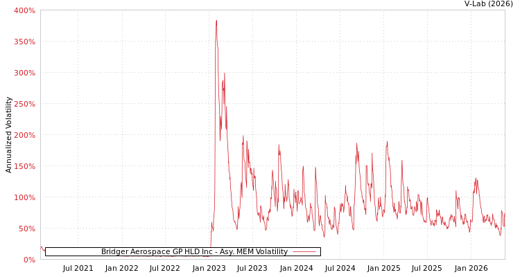 graph of Bridger Aerospace GP HLD Inc AMEM