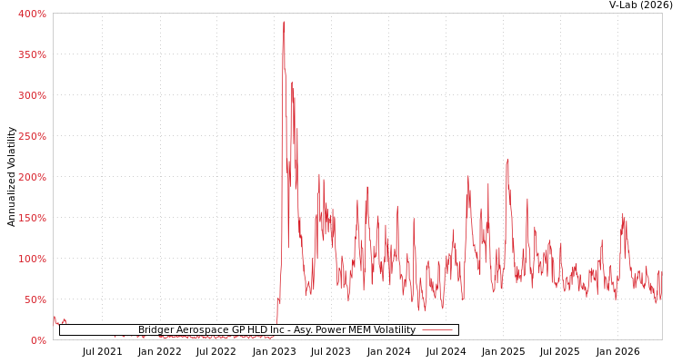 graph of Bridger Aerospace GP HLD Inc APMEM