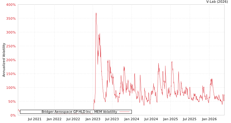 graph of Bridger Aerospace GP HLD Inc MEM