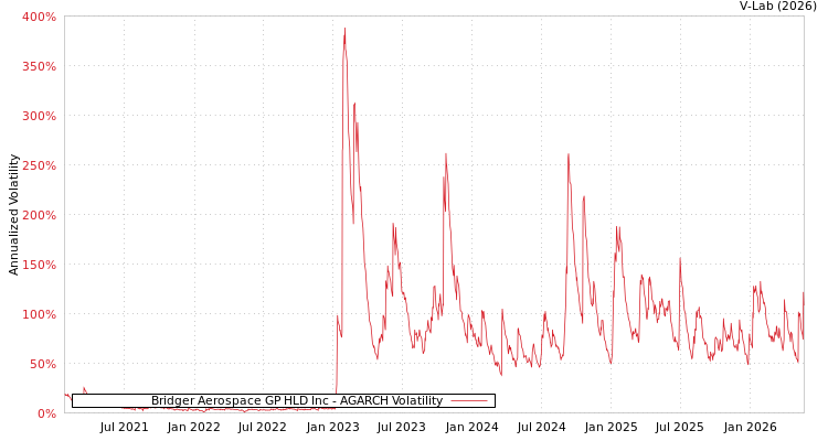 graph of Bridger Aerospace GP HLD Inc AGARCH