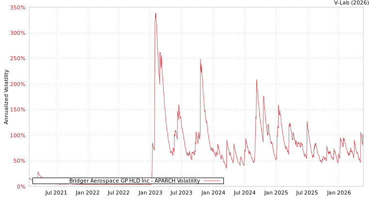graph of Bridger Aerospace GP HLD Inc APARCH