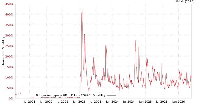 graph of Bridger Aerospace GP HLD Inc EGARCH