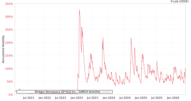 graph of Bridger Aerospace GP HLD Inc GARCH