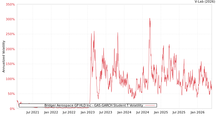 graph of Bridger Aerospace GP HLD Inc GAS-GARCH-T