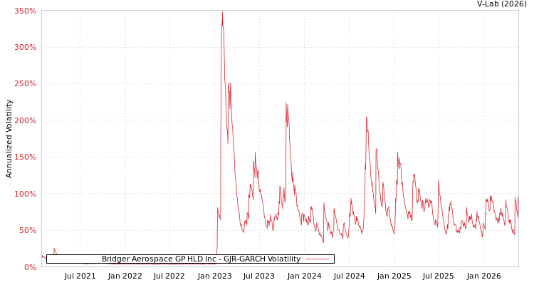 graph of Bridger Aerospace GP HLD Inc GJR-GARCH