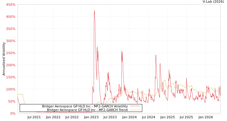 graph of Bridger Aerospace GP HLD Inc MF2-GARCH