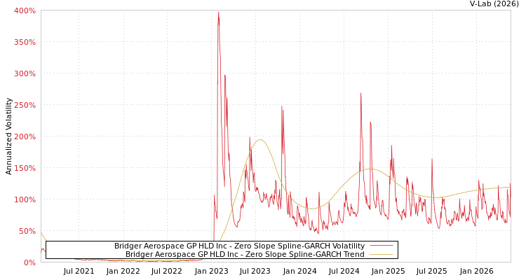 graph of Bridger Aerospace GP HLD Inc S0GARCH