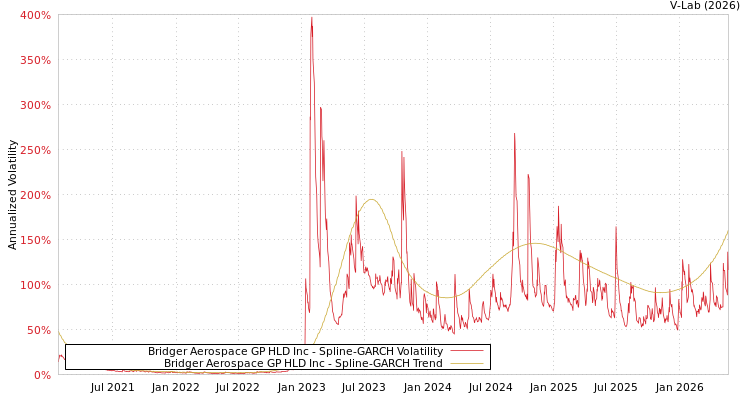 graph of Bridger Aerospace GP HLD Inc SGARCH