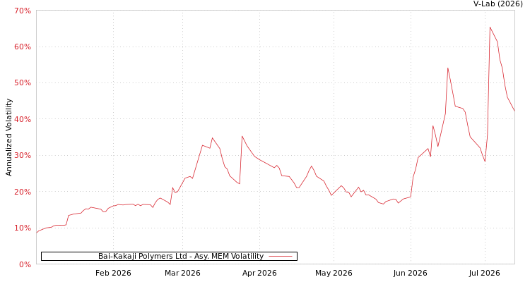 graph of Bai-Kakaji Polymers Ltd AMEM