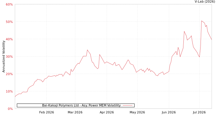 graph of Bai-Kakaji Polymers Ltd APMEM