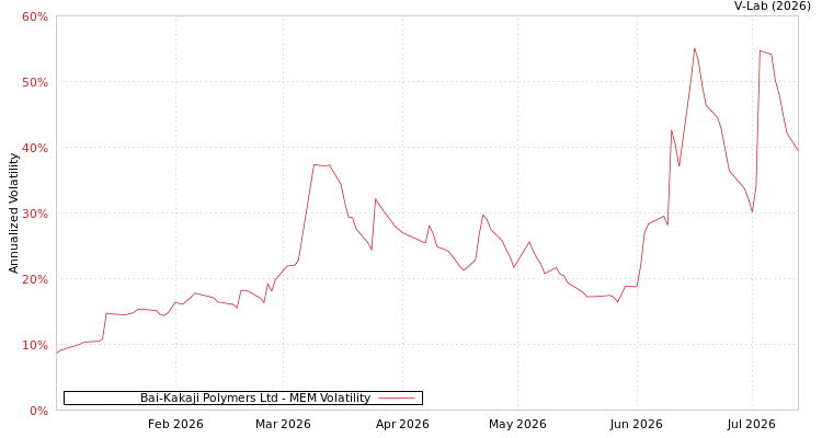 graph of Bai-Kakaji Polymers Ltd MEM