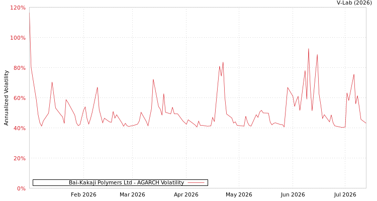 graph of Bai-Kakaji Polymers Ltd AGARCH