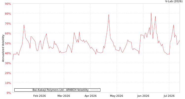 graph of Bai-Kakaji Polymers Ltd APARCH