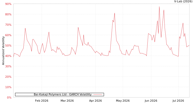 graph of Bai-Kakaji Polymers Ltd GARCH