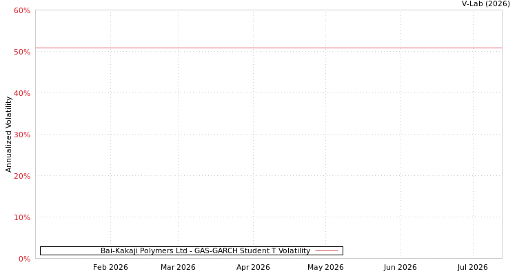 graph of Bai-Kakaji Polymers Ltd GAS-GARCH-T
