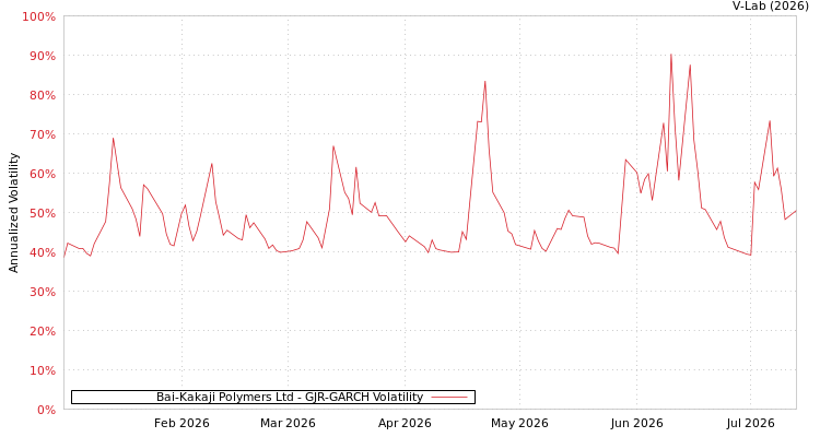 graph of Bai-Kakaji Polymers Ltd GJR-GARCH