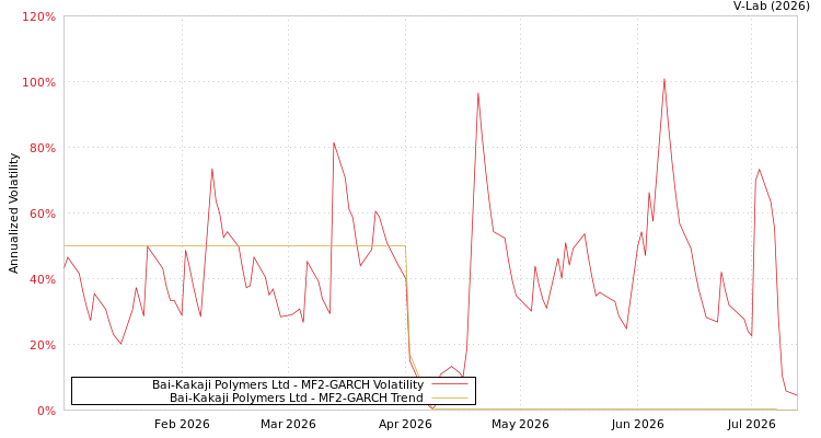 graph of Bai-Kakaji Polymers Ltd MF2-GARCH