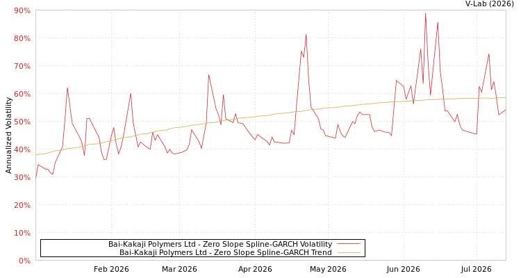 graph of Bai-Kakaji Polymers Ltd S0GARCH