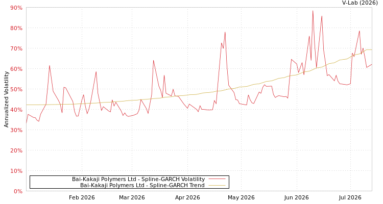 graph of Bai-Kakaji Polymers Ltd SGARCH