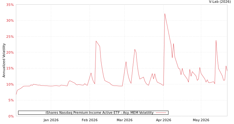 graph of iShares Nasdaq Premium Income Active ETF AMEM