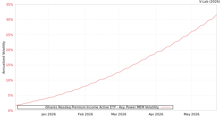 graph of iShares Nasdaq Premium Income Active ETF APMEM