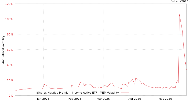 graph of iShares Nasdaq Premium Income Active ETF MEM