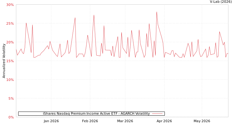 graph of iShares Nasdaq Premium Income Active ETF AGARCH