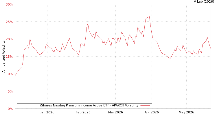 graph of iShares Nasdaq Premium Income Active ETF APARCH