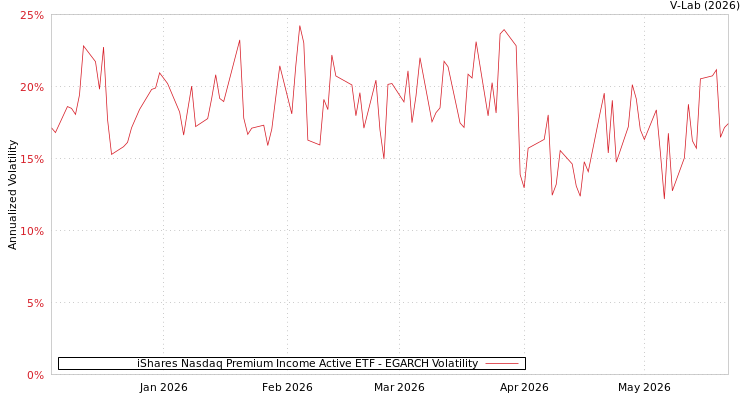 graph of iShares Nasdaq Premium Income Active ETF EGARCH