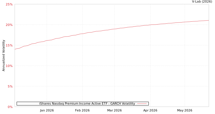 graph of iShares Nasdaq Premium Income Active ETF GARCH