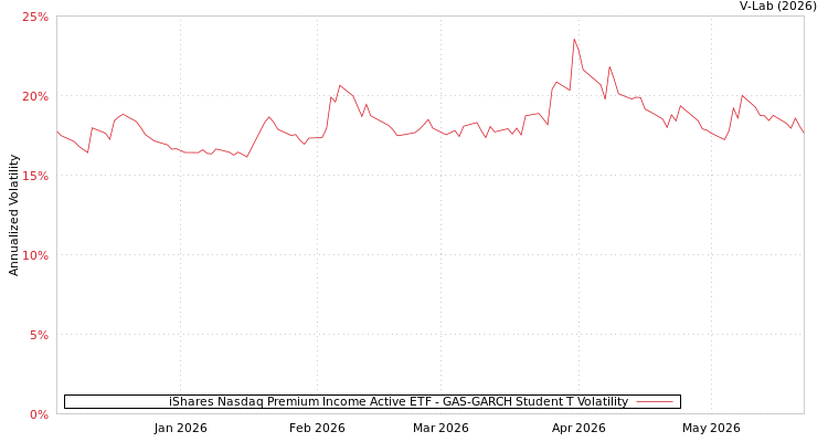 graph of iShares Nasdaq Premium Income Active ETF GAS-GARCH-T