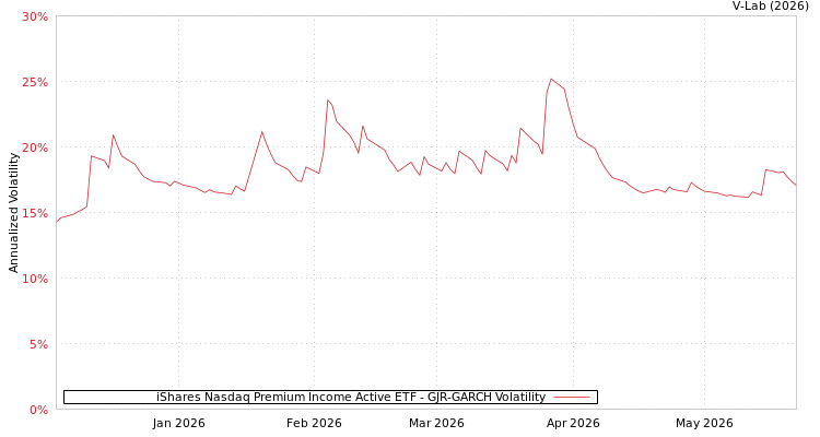 graph of iShares Nasdaq Premium Income Active ETF GJR-GARCH
